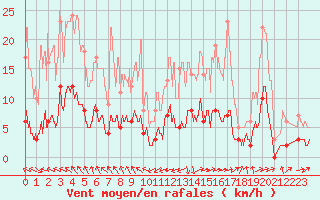 Courbe de la force du vent pour Vauvenargues (13)