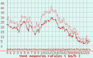 Courbe de la force du vent pour Ile Rousse (2B)