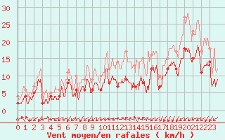 Courbe de la force du vent pour Limoges (87)