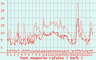 Courbe de la force du vent pour Bouy-sur-Orvin (10)
