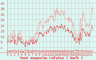 Courbe de la force du vent pour Belfort-Dorans (90)