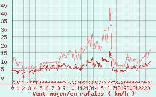 Courbe de la force du vent pour Comiac (46)