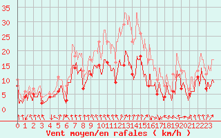 Courbe de la force du vent pour Saint-Etienne (42)