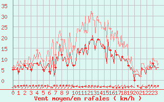 Courbe de la force du vent pour Bastia (2B)