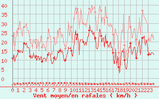 Courbe de la force du vent pour Ble / Mulhouse (68)