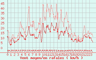 Courbe de la force du vent pour Nancy - Essey (54)