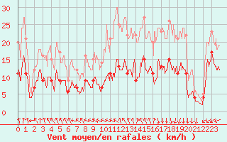 Courbe de la force du vent pour Cap de la Hve (76)