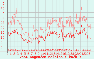 Courbe de la force du vent pour Metz (57)