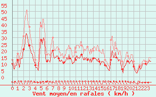 Courbe de la force du vent pour Blois (41)