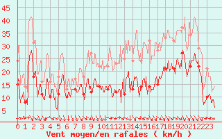 Courbe de la force du vent pour Millau - Soulobres (12)