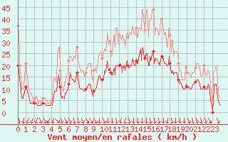 Courbe de la force du vent pour Saint-Etienne (42)