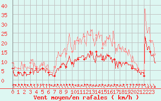 Courbe de la force du vent pour Toulouse-Francazal (31)