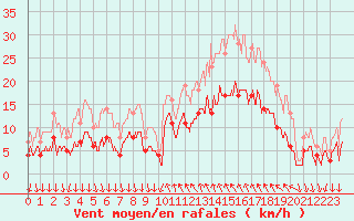 Courbe de la force du vent pour Cannes (06)