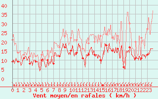 Courbe de la force du vent pour Roissy (95)