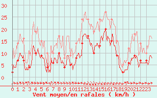 Courbe de la force du vent pour Palaminy (31)