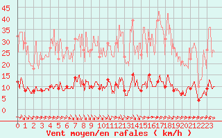 Courbe de la force du vent pour Saint-Germain-l