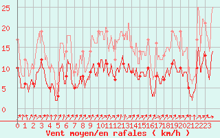 Courbe de la force du vent pour Epinal (88)
