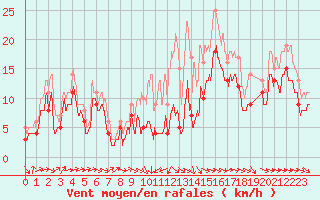 Courbe de la force du vent pour Rodez (12)