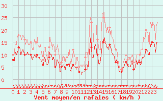 Courbe de la force du vent pour Laval (53)