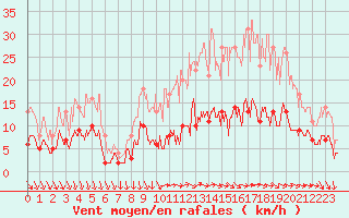 Courbe de la force du vent pour Angers-Marc (49)
