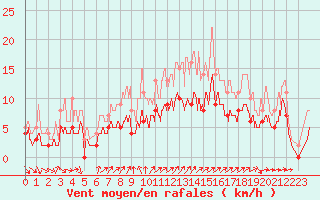 Courbe de la force du vent pour Mont-de-Marsan (40)