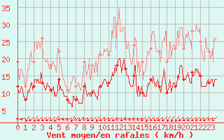 Courbe de la force du vent pour Angers-Marc (49)