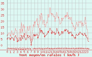 Courbe de la force du vent pour Vannes-Sn (56)