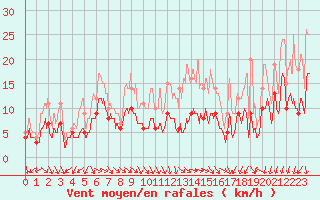 Courbe de la force du vent pour Nmes - Garons (30)