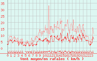 Courbe de la force du vent pour Angers-Beaucouz (49)