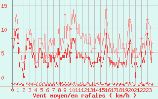 Courbe de la force du vent pour Gourdon (46)