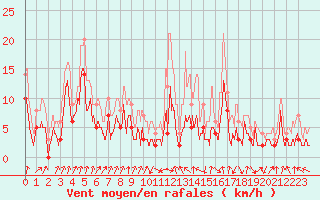 Courbe de la force du vent pour Auch (32)