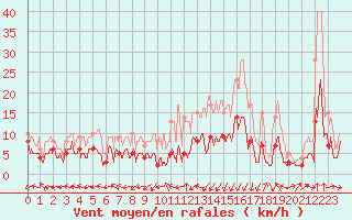 Courbe de la force du vent pour Magnac-Laval (87)