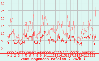 Courbe de la force du vent pour Brianon (05)