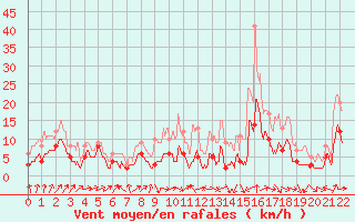 Courbe de la force du vent pour Montbeugny (03)