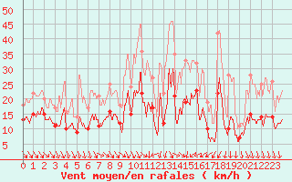 Courbe de la force du vent pour Dijon / Longvic (21)