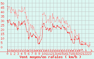 Courbe de la force du vent pour Salon-de-Provence (13)