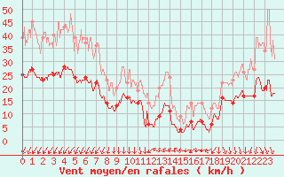 Courbe de la force du vent pour Ste (34)