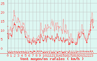 Courbe de la force du vent pour Rodez (12)