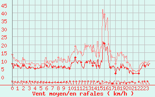 Courbe de la force du vent pour Lacapelle-Biron (47)