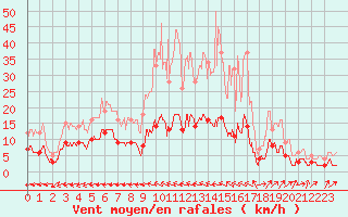 Courbe de la force du vent pour Peyrolles en Provence (13)