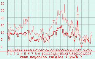 Courbe de la force du vent pour Chouilly (51)