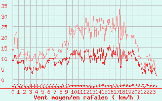 Courbe de la force du vent pour Metz (57)