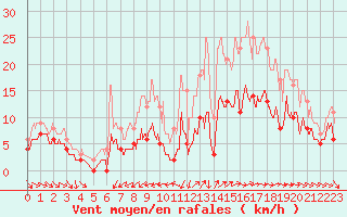 Courbe de la force du vent pour Grues (85)