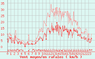 Courbe de la force du vent pour Luxeuil (70)