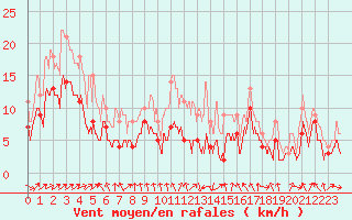 Courbe de la force du vent pour Ble / Mulhouse (68)