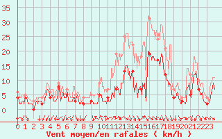 Courbe de la force du vent pour Annecy (74)