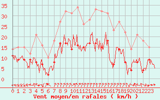 Courbe de la force du vent pour Grenoble/St-Etienne-St-Geoirs (38)