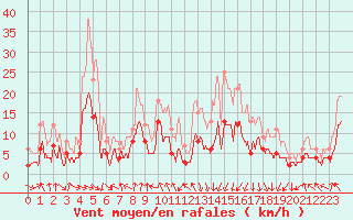 Courbe de la force du vent pour Saint-Girons (09)