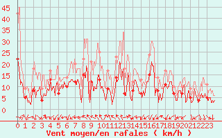 Courbe de la force du vent pour Annecy (74)