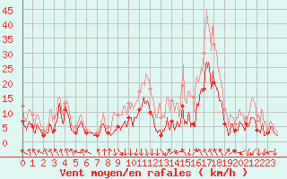 Courbe de la force du vent pour Avignon (84)